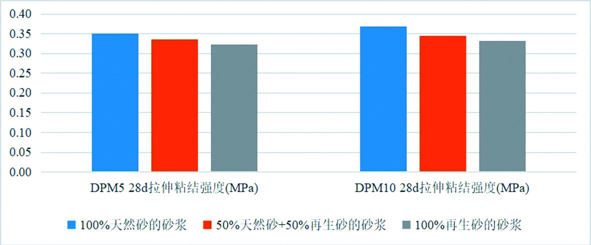 再生骨料對抹灰砂漿性能的影響
