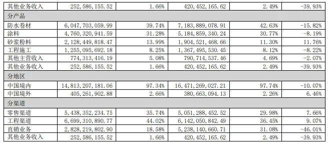深化渠道發(fā)展戰略，營(yíng)收約152億！東方雨虹發(fā)布半年報